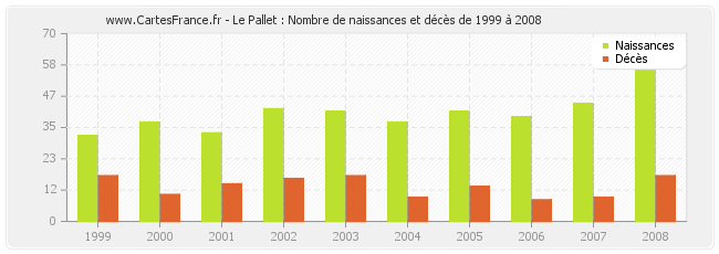 Le Pallet : Nombre de naissances et décès de 1999 à 2008